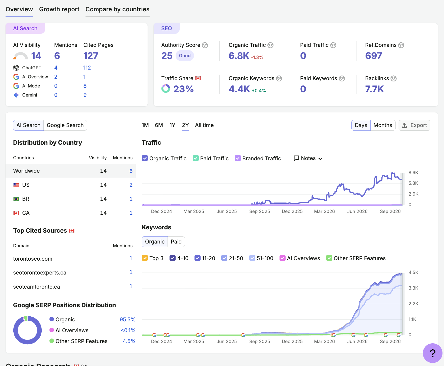 Semrush overview dashboard shown as a third-party estimate snapshot