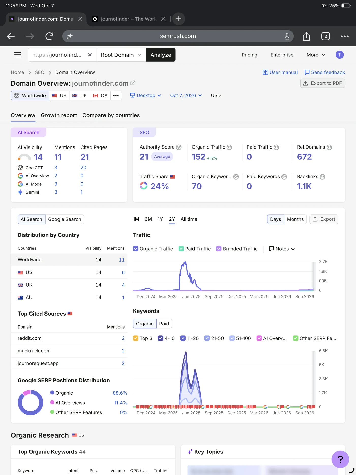 Semrush Domain Overview screenshot for journofinder.com, WORLDWIDE database, Desktop