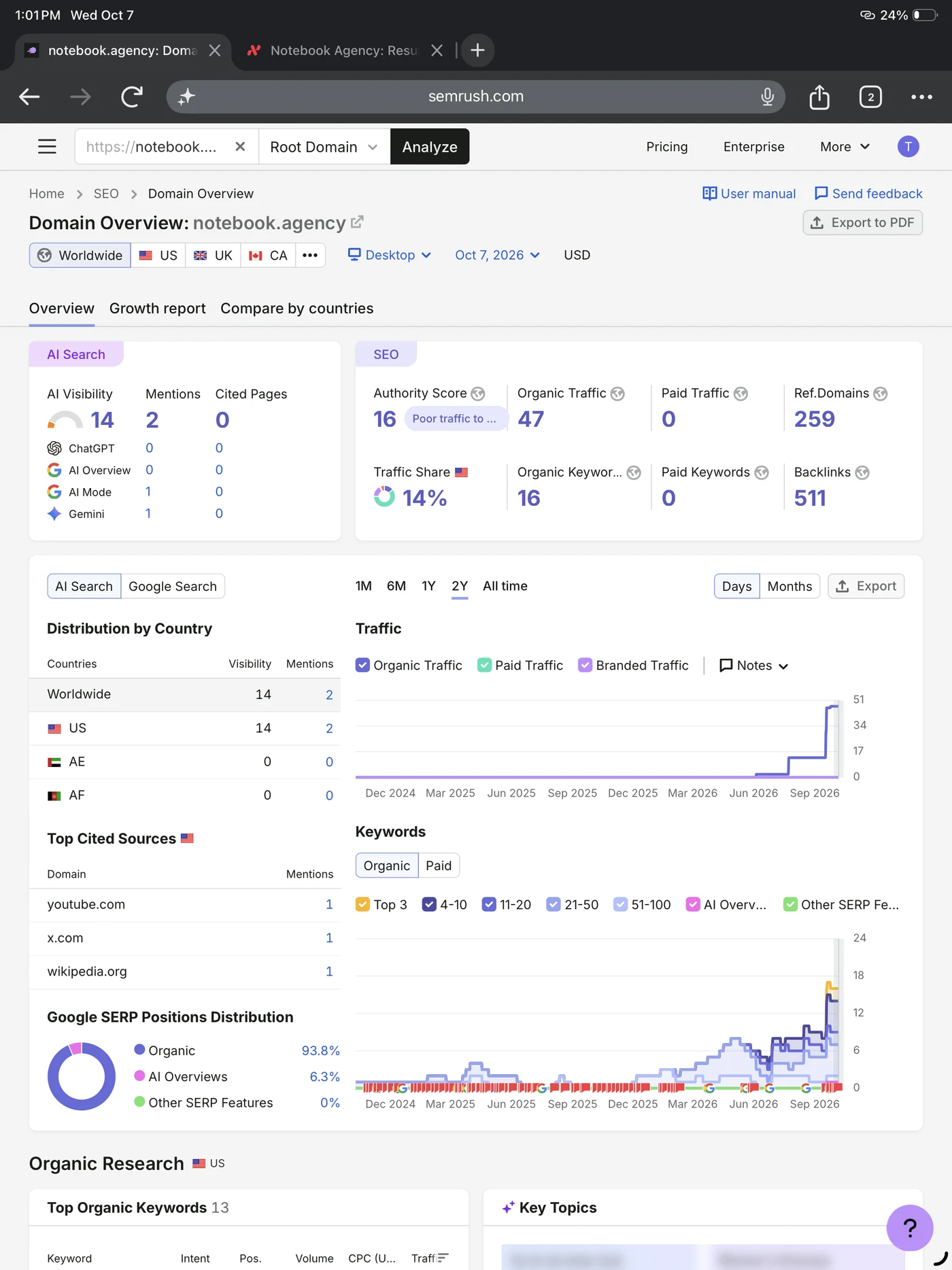Semrush Domain Overview screenshot for notebook.agency, WORLDWIDE database, Desktop
