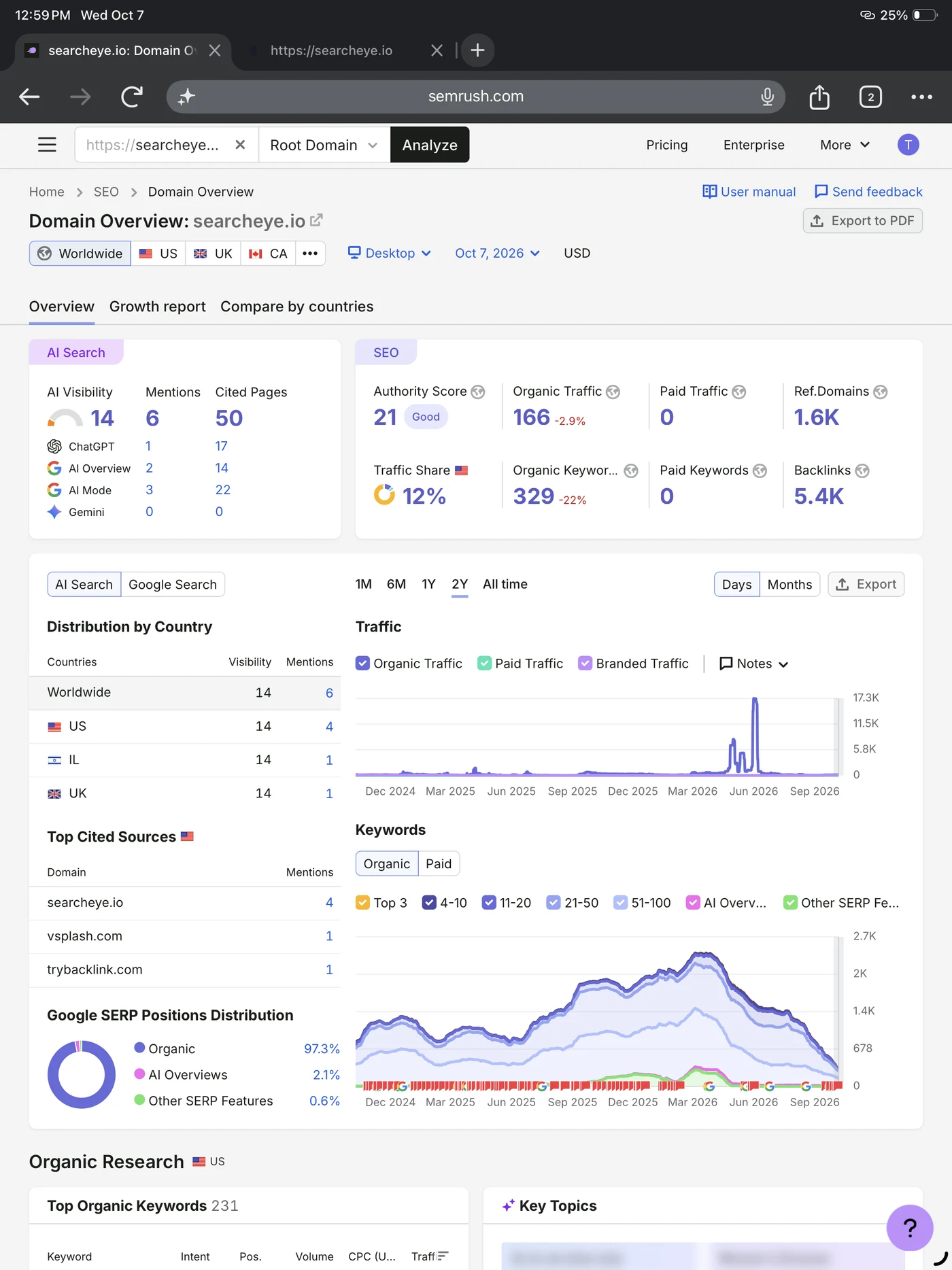 Semrush Domain Overview screenshot for searcheye.io, WORLDWIDE database, Desktop