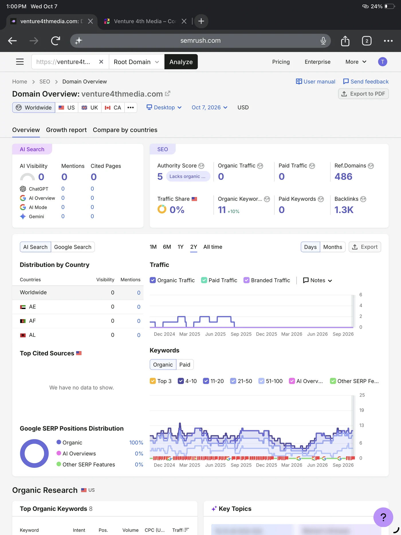 Semrush Domain Overview screenshot for venture4thmedia.com, WORLDWIDE database, Desktop