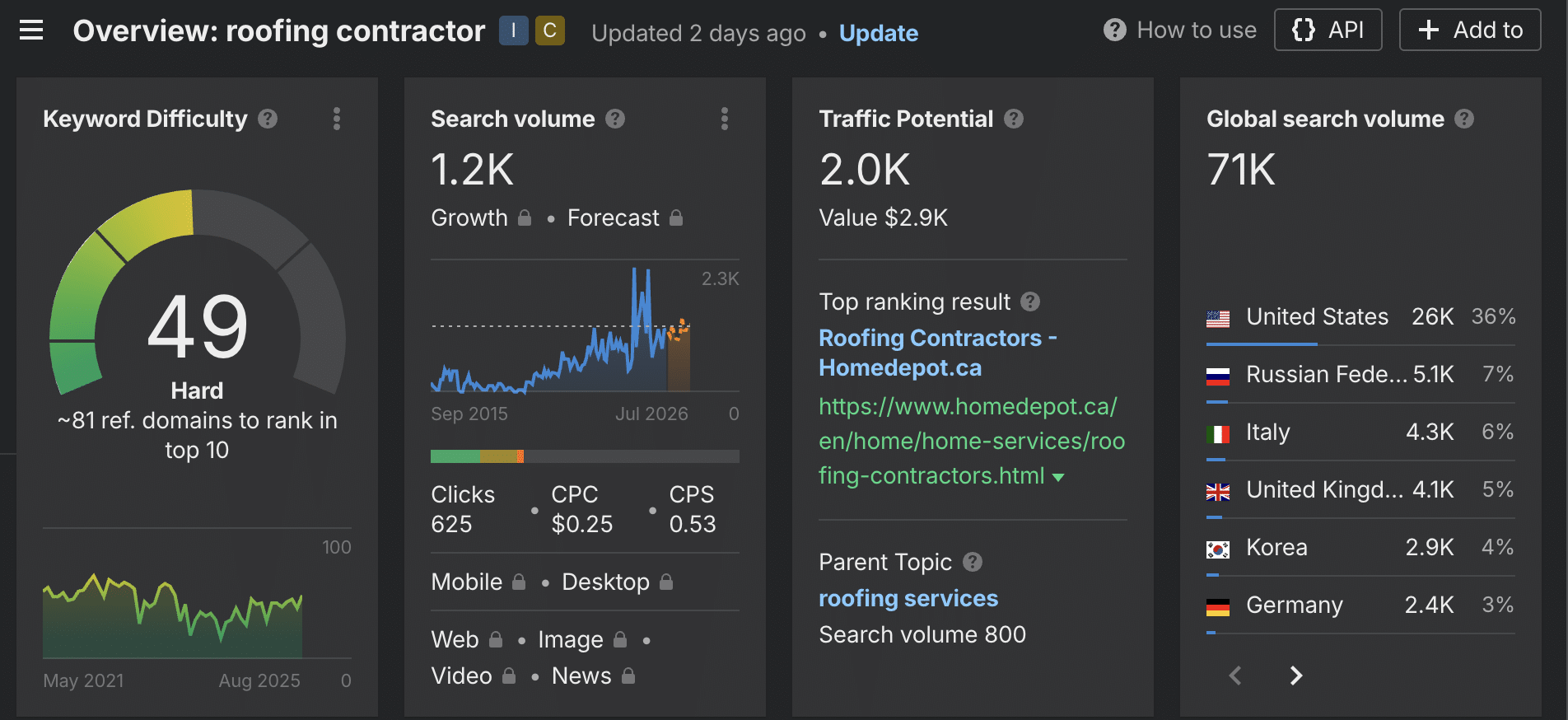 ahrefs ranking seo
